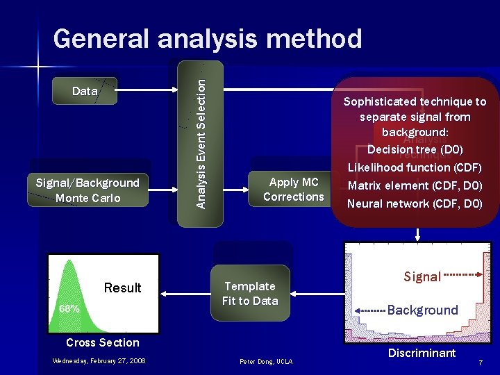 Data Signal/Background Monte Carlo Result Analysis Event Selection General analysis method Apply MC Corrections