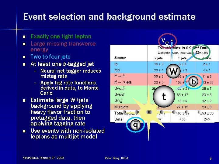 Event selection and background estimate n n Exactly one tight lepton Large missing transverse