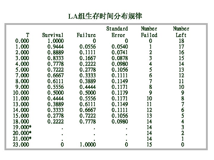 LA组生存时间分布规律 T 0. 000 1. 000 2. 000 3. 000 4. 000 5. 000