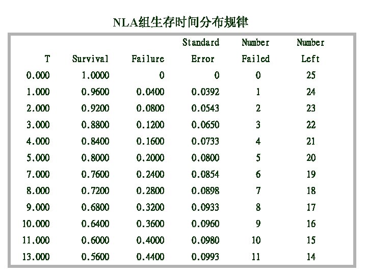 NLA组生存时间分布规律 Standard Number Error Failed Left T Survival Failure 0. 000 1. 0000 0