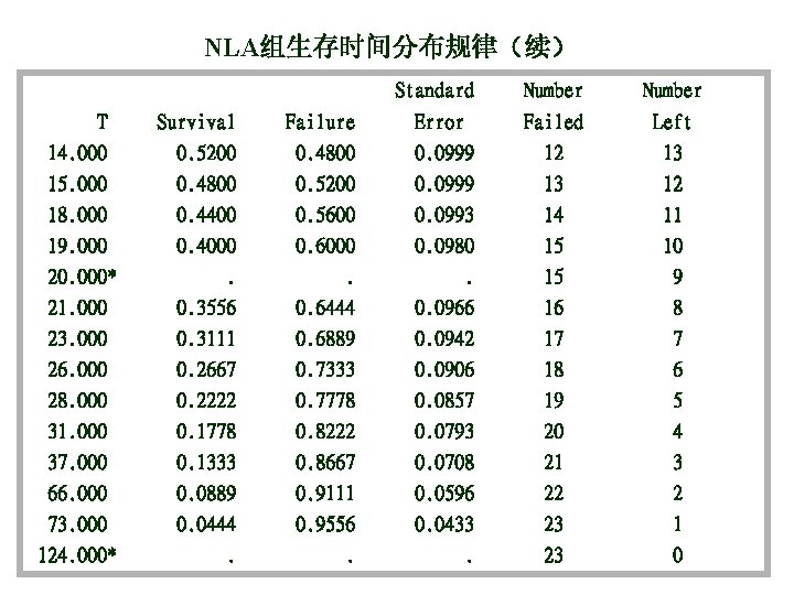 NLA组生存时间分布规律（续） Standard Number T Survival Failure Error Failed Left 14. 000 0. 5200 0.