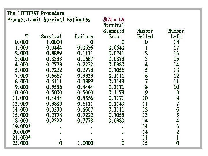 The LIFETEST Procedure Product-Limit Survival Estimates T 0. 000 1. 000 2. 000 3.