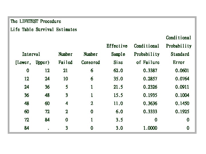 The LIFETEST Procedure Life Table Survival Estimates Conditional Interval [Lower, Upper) Effective Conditional Probability