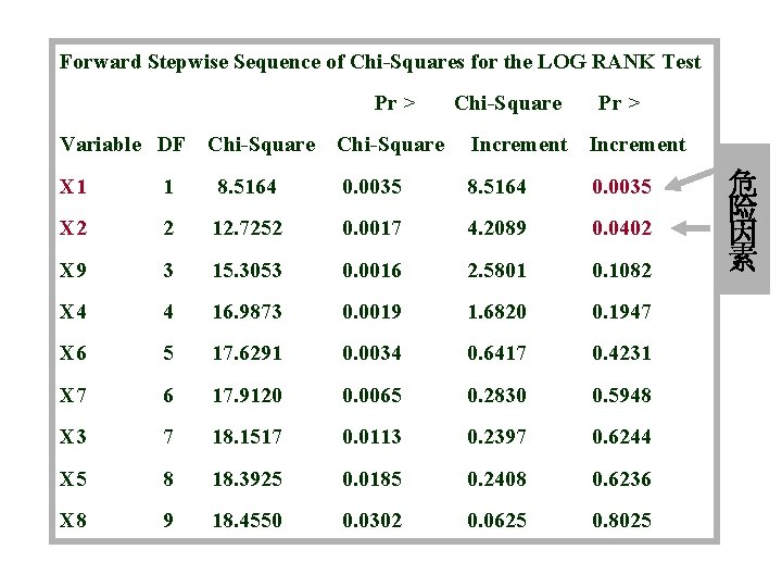 Forward Stepwise Sequence of Chi-Squares for the LOG RANK Test Pr > Variable DF