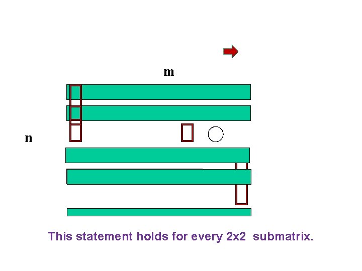 m n This statement holds for every 2 x 2 submatrix. 