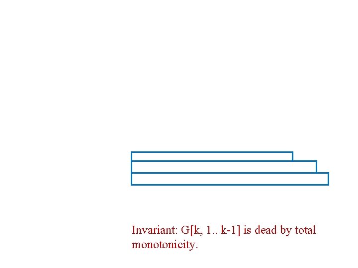 Invariant: G[k, 1. . k-1] is dead by total monotonicity. 