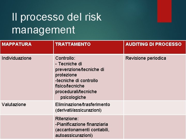 Il processo del risk management MAPPATURA TRATTAMENTO AUDITING DI PROCESSO Individuazione Controllo: - Tecniche