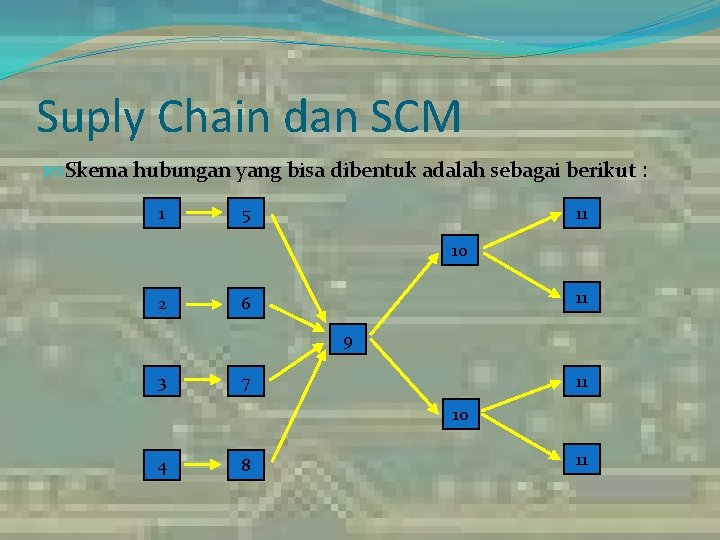 Suply Chain dan SCM Skema hubungan yang bisa dibentuk adalah sebagai berikut : 1