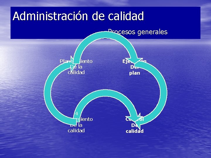 Administración de calidad Procesos generales 1 Planeamiento De la calidad 2 Ejecución Del plan