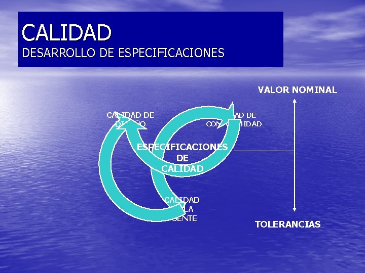 CALIDAD DESARROLLO DE ESPECIFICACIONES VALOR NOMINAL CALIDAD DE DISEÑO CALIDAD DE CONFORMIDAD ESPECIFICACIONES DE