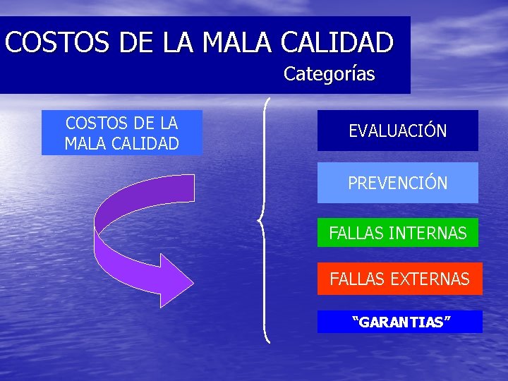 COSTOS DE LA MALA CALIDAD Categorías COSTOS DE LA MALA CALIDAD EVALUACIÓN PREVENCIÓN FALLAS