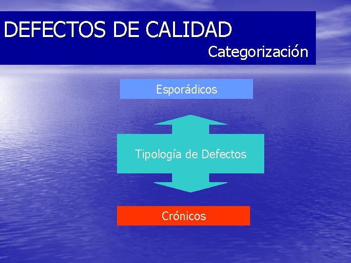 DEFECTOS DE CALIDAD Categorización Esporádicos Tipología de Defectos Crónicos 