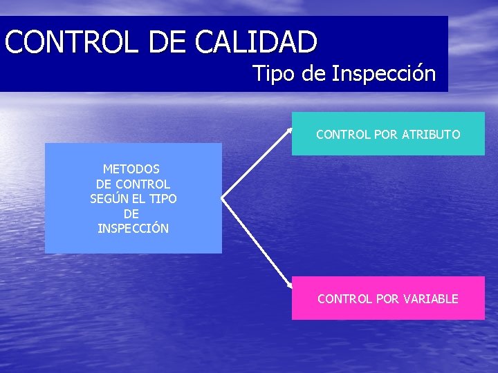 CONTROL DE CALIDAD Tipo de Inspección CONTROL POR ATRIBUTO METODOS DE CONTROL SEGÚN EL