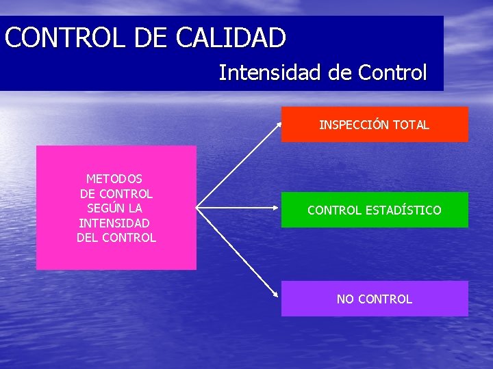 CONTROL DE CALIDAD Intensidad de Control INSPECCIÓN TOTAL METODOS DE CONTROL SEGÚN LA INTENSIDAD