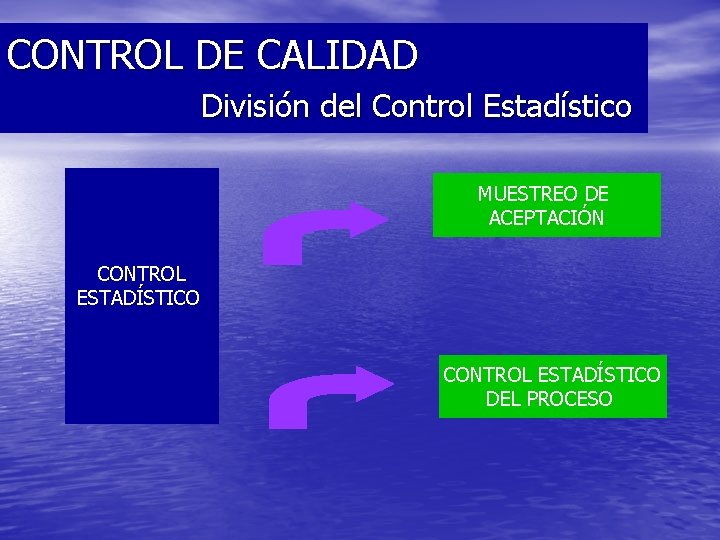 CONTROL DE CALIDAD División del Control Estadístico MUESTREO DE ACEPTACIÓN CONTROL ESTADÍSTICO DEL PROCESO