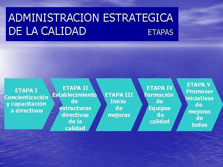 ADMINISTRACION ESTRATEGICA DE LA CALIDAD ETAPAS ETAPA II ETAPA I Concientización Establecimiento de y