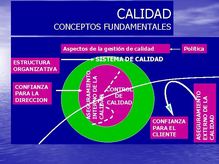 CALIDAD CONCEPTOS FUNDAMENTALES Aspectos de la gestión de calidad CONTROL DE si CALIDAD CONFIANZA