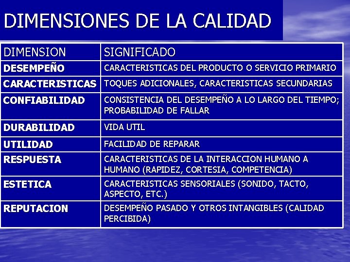 DIMENSIONES DE LA CALIDAD DIMENSION SIGNIFICADO DESEMPEÑO CARACTERISTICAS DEL PRODUCTO O SERVICIO PRIMARIO CARACTERISTICAS