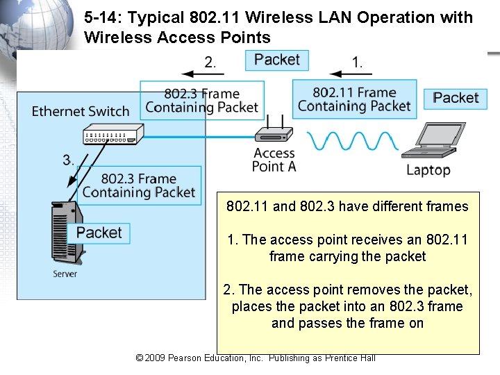 5 -14: Typical 802. 11 Wireless LAN Operation with Wireless Access Points 802. 11 5 -14: Typical 802. 11 Wireless LAN Operation with Wireless Access Points 802. 11