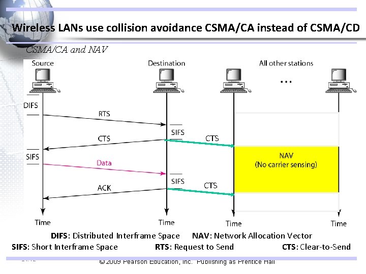 Wireless LANs use collision avoidance CSMA/CA instead of CSMA/CD CSMA/CA and NAV CTS DIFS: Wireless LANs use collision avoidance CSMA/CA instead of CSMA/CD CSMA/CA and NAV CTS DIFS: