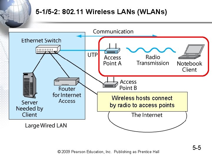 5 -1/5 -2: 802. 11 Wireless LANs (WLANs) Wireless hosts connect by radio to 5 -1/5 -2: 802. 11 Wireless LANs (WLANs) Wireless hosts connect by radio to