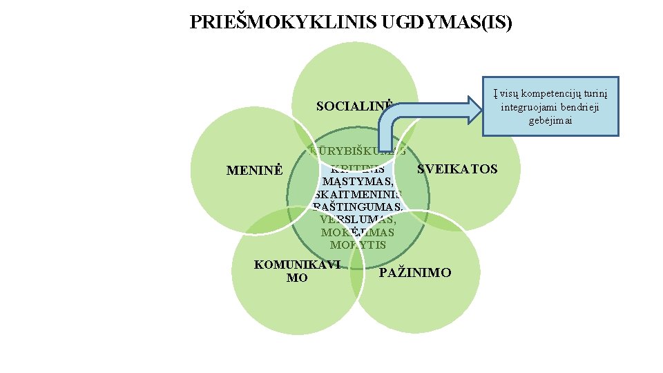 PRIEŠMOKYKLINIS UGDYMAS(IS) Į visų kompetencijų turinį integruojami bendrieji gebėjimai SOCIALINĖ KŪRYBIŠKUMAS MENINĖ KRITINIS MĄSTYMAS,