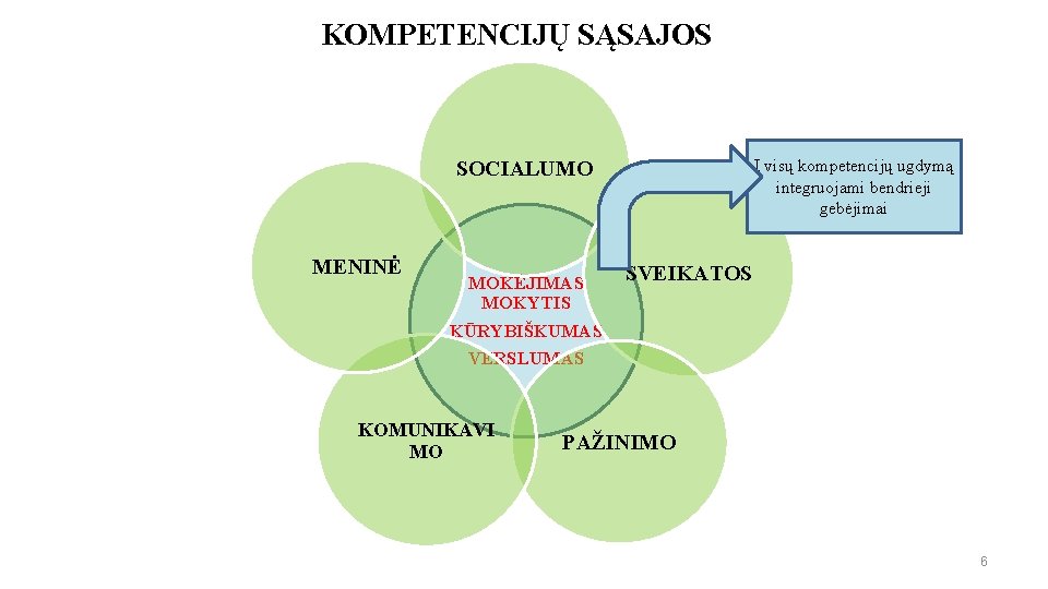 KOMPETENCIJŲ SĄSAJOS Į visų kompetencijų ugdymą integruojami bendrieji gebėjimai SOCIALUMO MENINĖ MOKĖJIMAS MOKYTIS KŪRYBIŠKUMAS