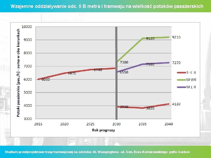 Wzajemne oddziaływanie odc. II B metra i tramwaju na wielkość potoków pasażerskich Studium przedprojektowe