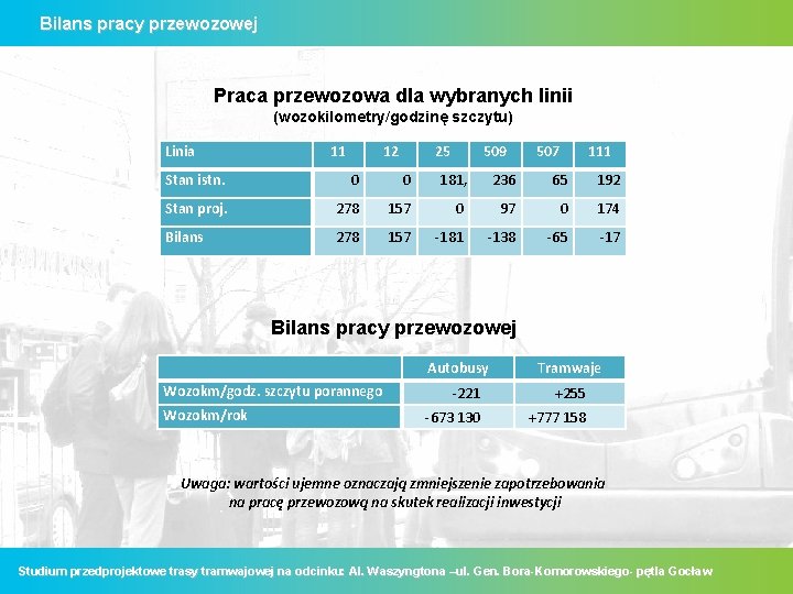 Bilans pracy przewozowej Praca przewozowa dla wybranych linii (wozokilometry/godzinę szczytu) Linia 11 12 25