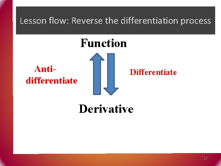Lesson flow: Reverse the differentiation process Function Antidifferentiate Derivative 17 