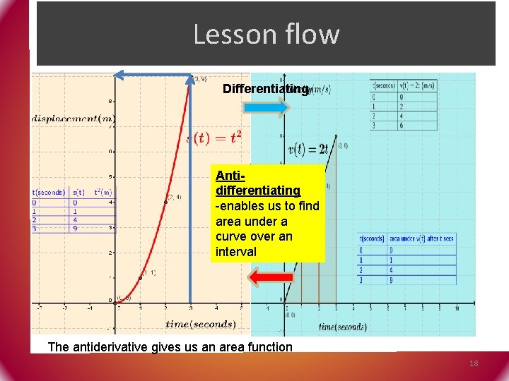 Lesson flow Differentiating Antidifferentiating -enables us to find area under a curve over an