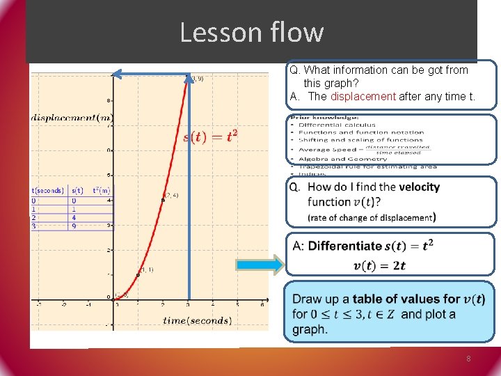 Lesson flow Q. What information can be got from this graph? A. The displacement