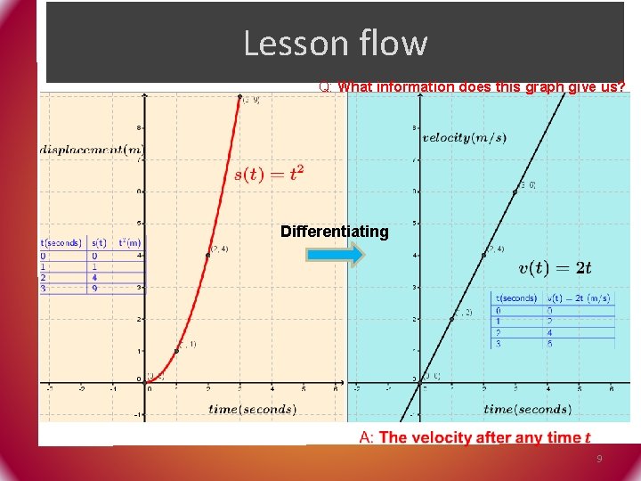 Lesson flow Q: What information does this graph give us? Q. What information can