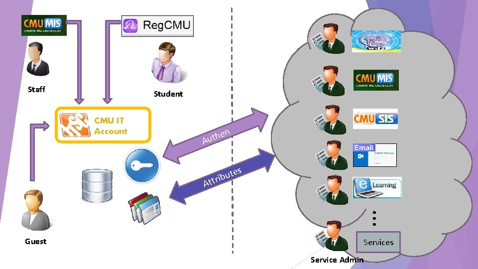 Staff Student CMU IT Account en h Aut ut b i r tt A