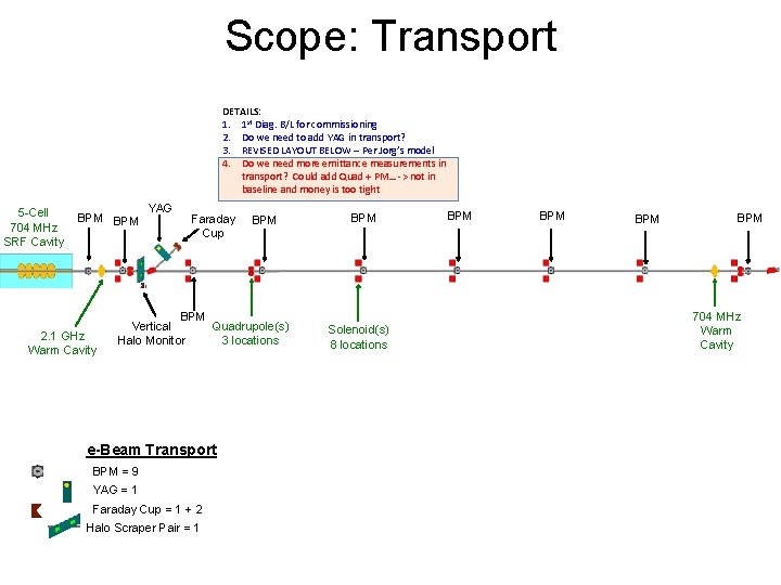 Scope: Transport DETAILS: 1. 1 st Diag. B/L for commissioning 2. Do we need