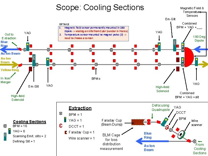 Scope: Cooling Sections Em-Slit Out to Extraction Blue Ring Combined BPM + YAG +___