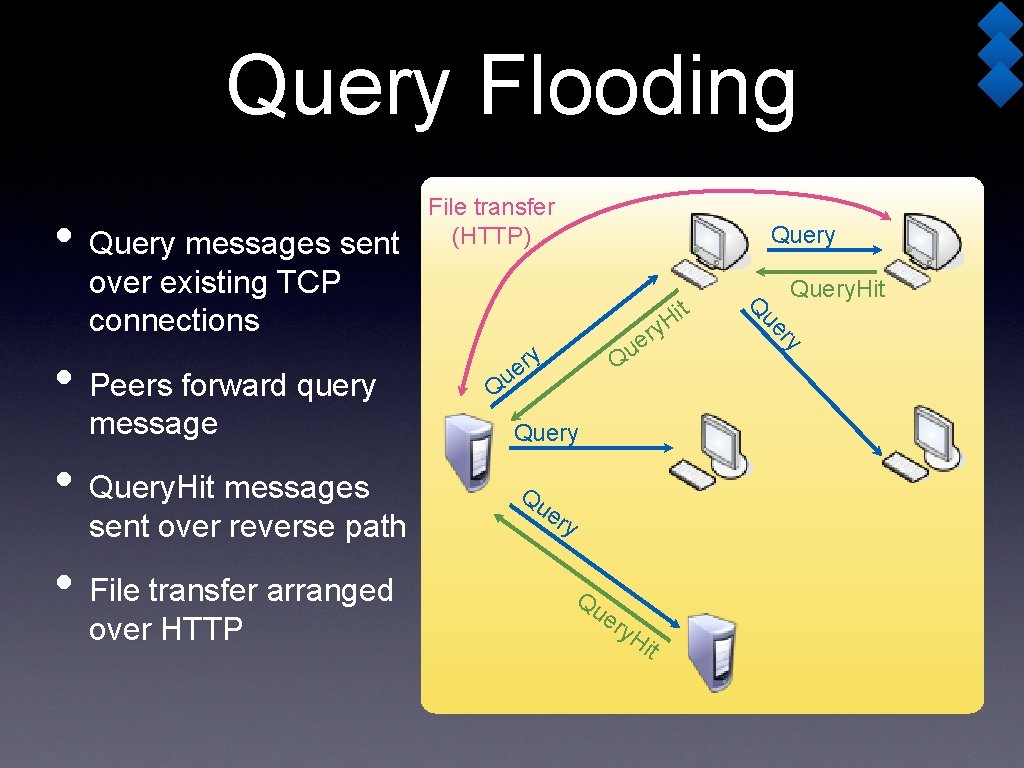 Query Flooding • Query messages sent File transfer (HTTP) Query • Query. Hit messages