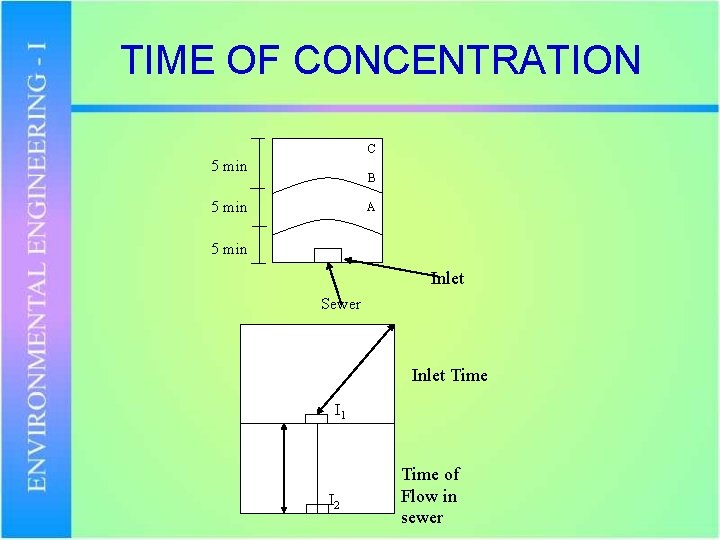 TIME OF CONCENTRATION C 5 min B 5 min A 5 min Inlet Sewer