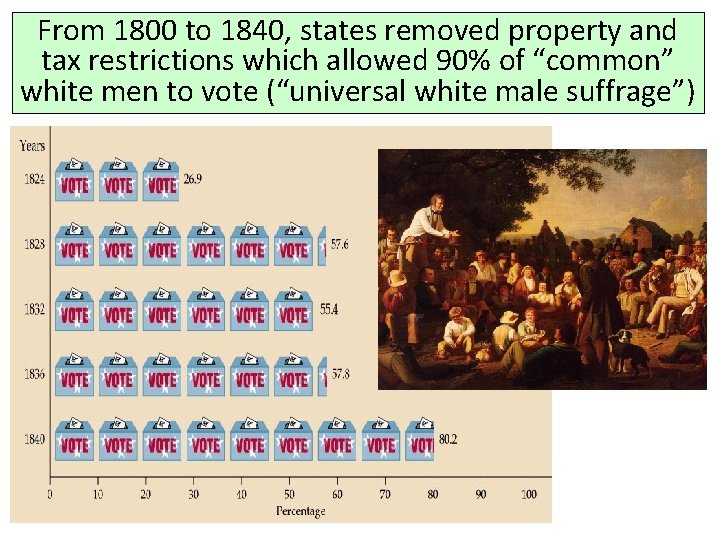 From 1800 to 1840, states removed property and tax restrictions which allowed 90% of