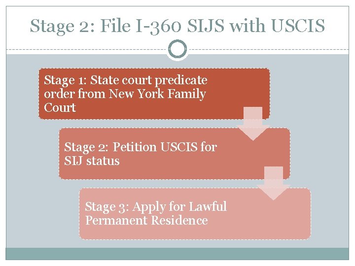 Stage 2: File I-360 SIJS with USCIS Stage 1: State court predicate order from
