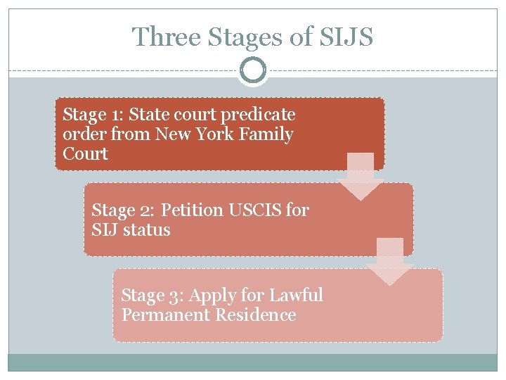 Three Stages of SIJS Stage 1: State court predicate order from New York Family