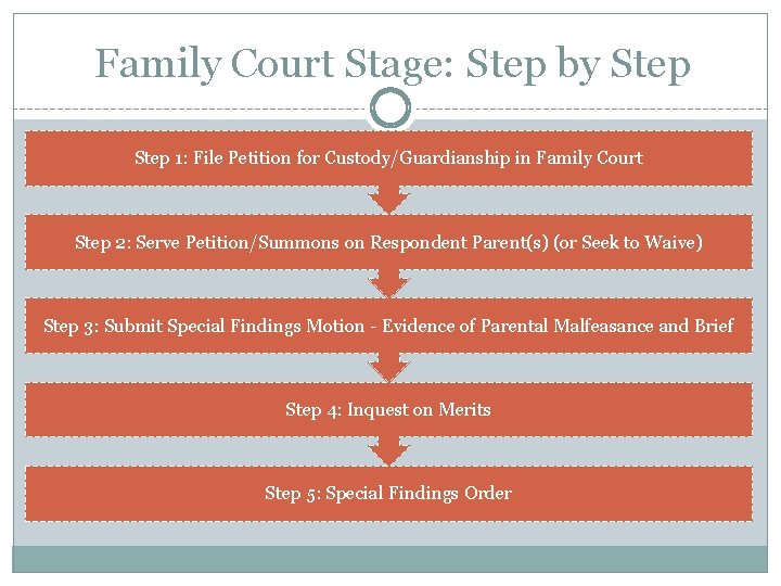 Family Court Stage: Step by Step 1: File Petition for Custody/Guardianship in Family Court