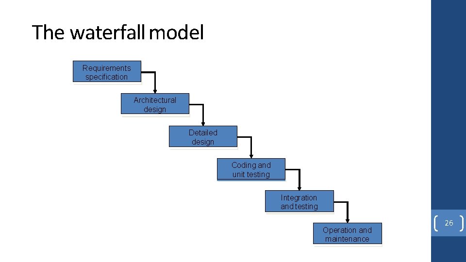 The waterfall model Requirements specification Architectural design Detailed design Coding and unit testing Integration