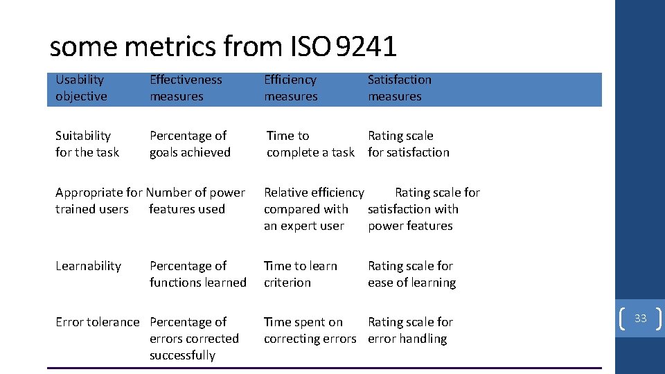 some metrics from ISO 9241 Usability objective Effectiveness measures Efficiency measures Suitability for the