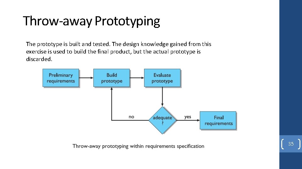 Throw-away Prototyping The prototype is built and tested. The design knowledge gained from this