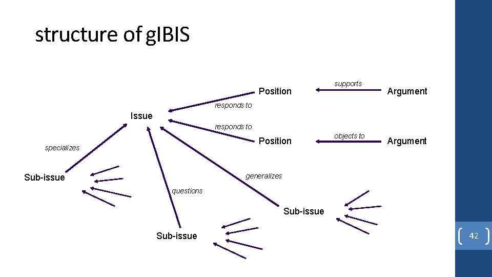 structure of g. IBIS Position supports Argument responds to Issue responds to Position specializes