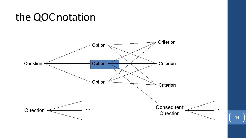 the QOC notation Option Question … Criterion Consequent Question … 44 