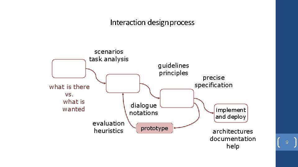 Interaction design process what is wanted scenarios task analysis what is there vs. what Interaction design process what is wanted scenarios task analysis what is there vs. what