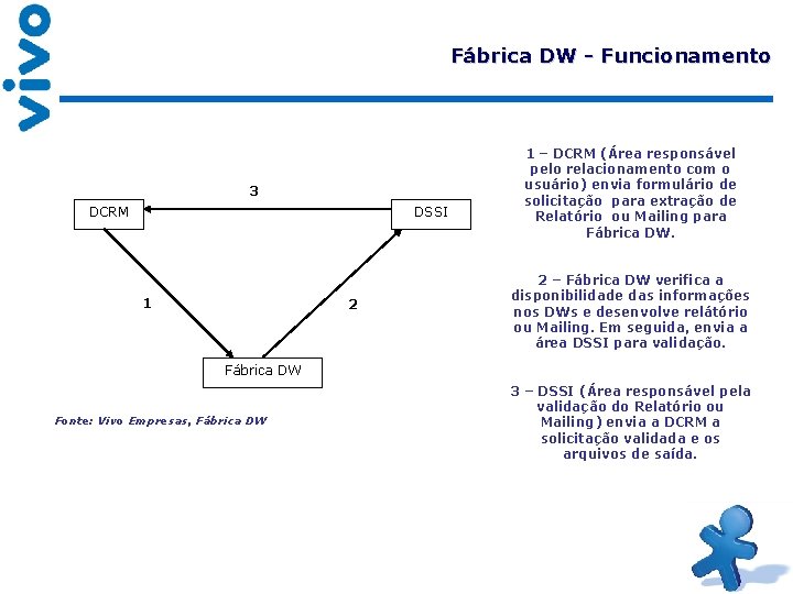 Fábrica DW - Funcionamento 3 DCRM DSSI 1 2 1 – DCRM (Área responsável