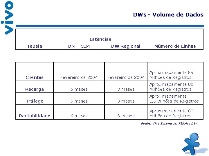 DWs - Volume de Dados Latências Tabela Clientes Recarga Tráfego Rentabilidade DM - CLM